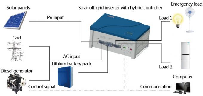 Sinusoide pura fuori dal caricatore solare dell'invertitore dei sistemi 2kva di energia solare di griglia con il regolatore di Mppt